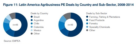 Latin America Agribusiness PE Deals by Country and Sub-Sector, 2008 - 2014