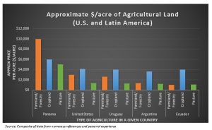 Approximate Dollars Per Acre of Agricultural Land