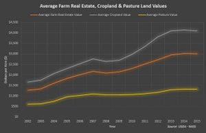 Average Farm Real Estate, Cropland and Pasture Land Values