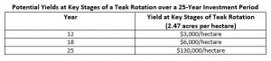 Potential Yields at Key Stages of Teak Rotation