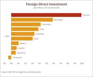 2014 Foreign Direct Investment - Panama