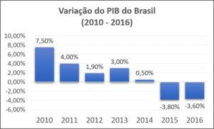 Brazil's Struggling Economy