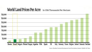World Farmland Prices Per Acre